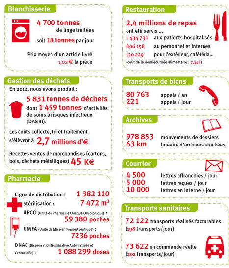 Emploi & Formation au CHU de Toulouse mais aussi les chiffres cl&eacute;s de la logistique | Maison de Sant&eacute; | Scoop.it