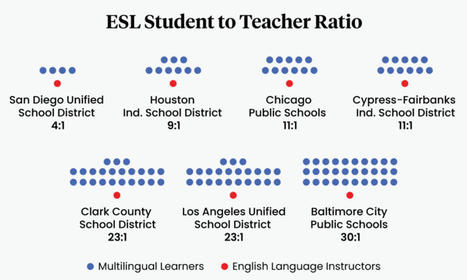 As Schools Brace for More English Learners, How Well Are They Being Served Now – The 74 | Language Education:  Major Papers and Reports | Scoop.it