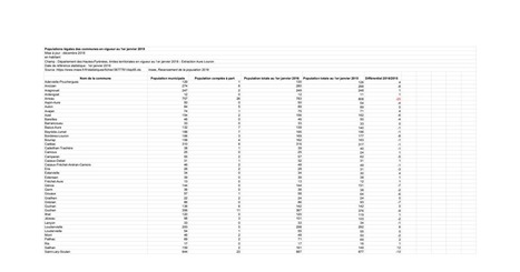 Baisse de la population Aure-Louron d'après l'INSEE  -Google Sheets | Vallées d'Aure & Louron - Pyrénées | Scoop.it