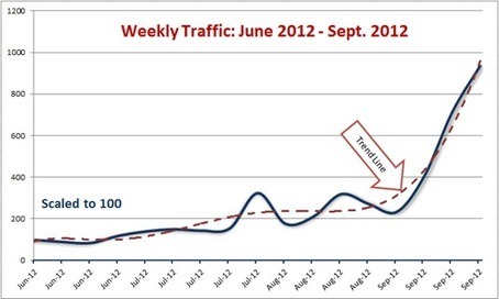 How much B2B traffic can Content Curation bring to a website? Study finds 464% growth in just 4 months. | Infographics and Social Media | Scoop.it