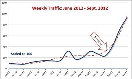 How much B2B traffic can Content Curation bring to a website? Study finds 464% growth in just 4 months. | Content curation trends | Scoop.it