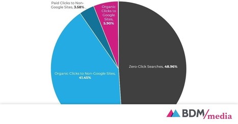 Google : la tendance "Zéro clic" se confirme, 49% des recherches s'arrêtent à la lecture des résultats | Boîte à outils numériques | Scoop.it