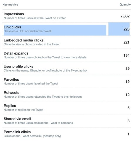 Digging into Twitter Analytics - Mike Cernovich Presents Danger & Play | Social Media: Don't Hate the Hashtag | Scoop.it