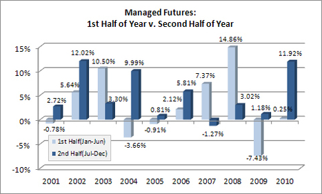 Sell in May, then Go Away? Don&rsquo;t Pack Your Bags Yet&hellip; &laquo; Managed Futures Blog | ETF Research & Solutions | Scoop.it