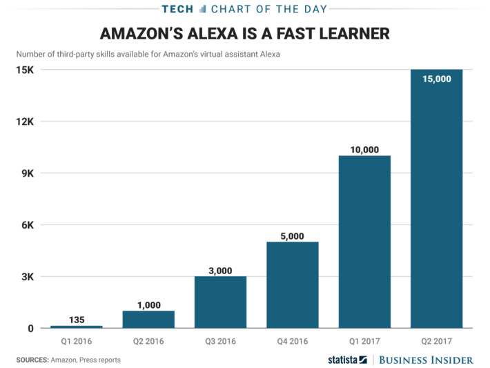 Amazon Alexa has 15,000 Skills and it is growing fast- when will it become #selfAware? #scary? | WHY IT MATTERS: Digital Transformation | Scoop.it