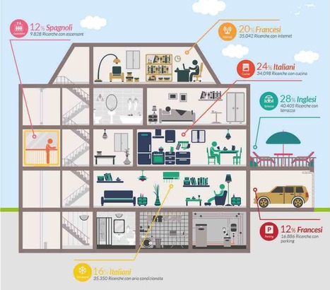 Casa delle vacanze? Ecco cosa non deve mancare agli Europei | Italian Properties - Italiaans Onroerend Goed | Scoop.it