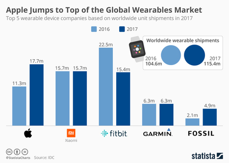 Apple Jumps to Top of the Global Wearables Market | Statista | collaboration | Scoop.it