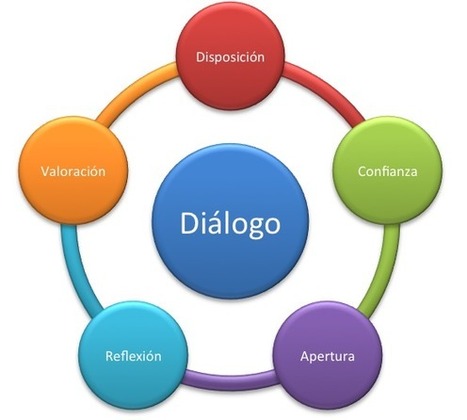 El Diálogo, como entendimiento mutuo, base de la Gestión del Conocimiento | Educación, TIC y ecología | Scoop.it