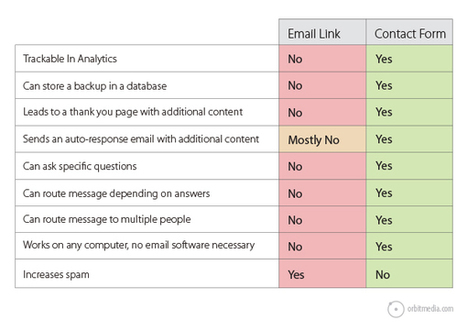 15 Things To Remove From Your Website Immediately | KILUVU | Scoop.it