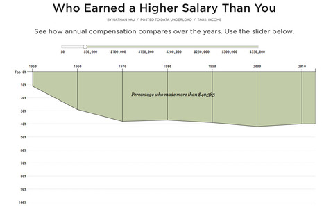 Who Earned a Higher Salary Than You | Journalisme graphique | Scoop.it