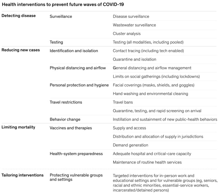 Preventing future waves of COVID-19 : @McKinsey list of health interventions probably contains many B$ #startup ideas | WHY IT MATTERS: Digital Transformation | Scoop.it