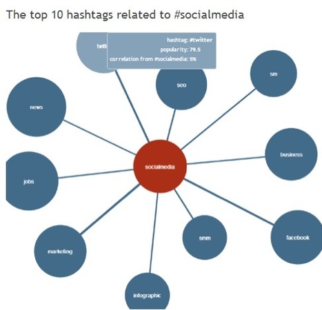 Hashtag Monitoring and Tracking: 5 Great Tools To Keep Any Hashtag Under Control | Create, Innovate & Evaluate in Higher Education | Scoop.it