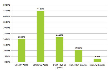 Pharma Marketing Blog: Most Physicians Agree That DTC ... | Pharma: Trends in e-detailing | Scoop.it