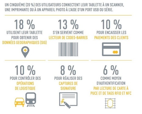 Révolution de la productivité en entreprise, la tablette | Tendances du m-tourisme | Scoop.it