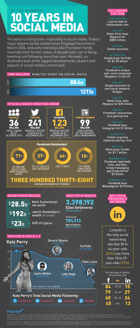 10 years of social media by the numbers [infographic] | Information Technology & Social Media News | Scoop.it