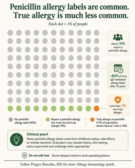 About 1 in 10 people carry a penicillin allergy label. But less than 1% are truly allergic. That gap matters. Because a penicillin allergy label can mean: ↳ broader antibiotics ↳ more side effec... | Allergy (and clinical immunology) | Scoop.it