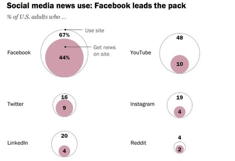 How Powerful Is Facebook? It Provides News to 44% Of Americans, Poll Says | Public Relations & Social Marketing Insight | Scoop.it