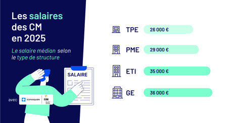 Le salaire des community managers en 2025 | Actu insertion pro - SOIE Lyon 1 (conseils, marché de l'emploi, évolutions, ...) | Scoop.it