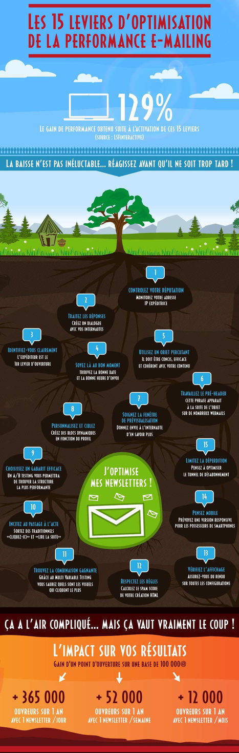 Infographie : les 15 leviers d'optimisation d'une campagne emailing | Time to Learn | Scoop.it
