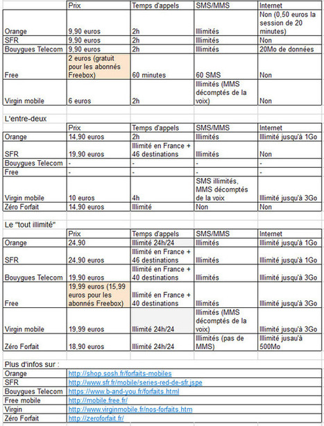 Free Mobile comparé aux offres concurrentes | Free Mobile, Orange, SFR et Bouygues Télécom, etc. | Scoop.it