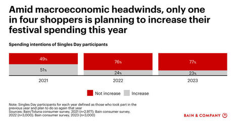 China’s Singles Day 2023: Win the Head and the Heart with Value and Entertainment | Bain & Company | Chinese Travellers | Scoop.it