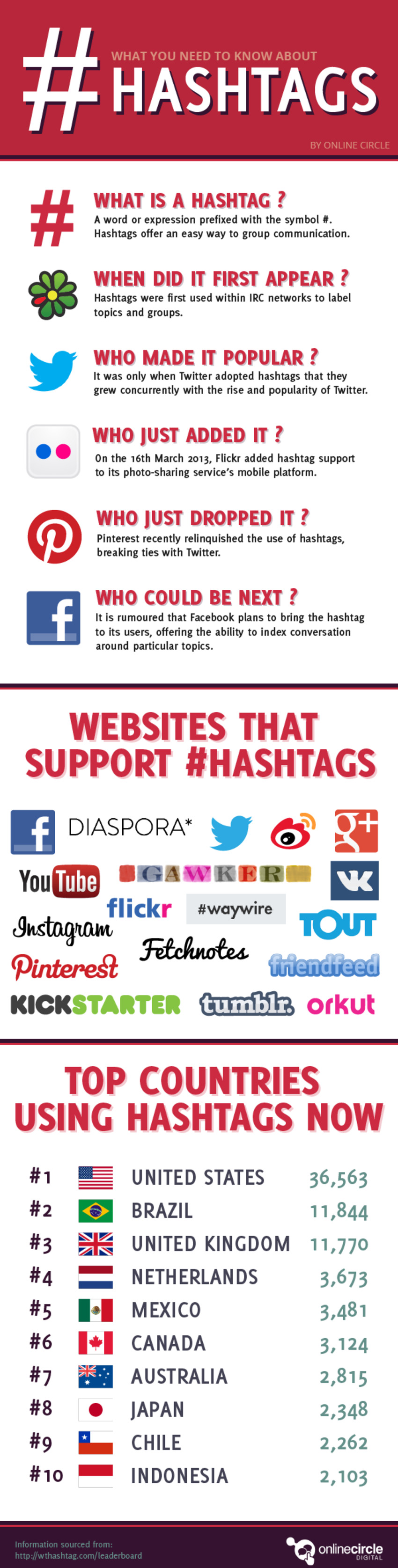 Infographic: The #Hashtag Guide - Marketing Technology Blog | The MarTech Digest | Scoop.it