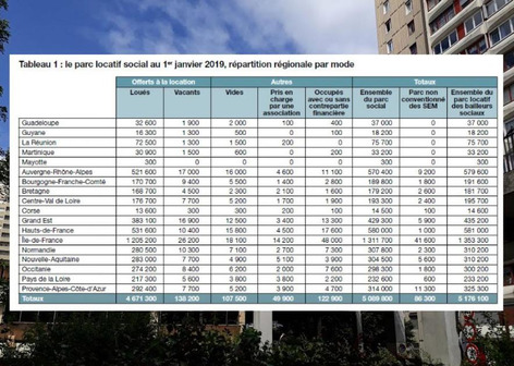 Plus de cinq millions de logements locatifs sociaux au 1er janvier 2019, en hausse de 1,7% | Une semaine d'actu - Newsletter de veille de l'AURH | Scoop.it