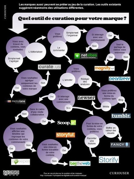 [Infographie] Quel outil de curation ? | Nouvelles pratiques de communication et de médiation | Scoop.it