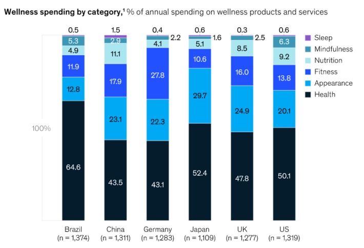The future of the $1.5 trillion #wellness market via @McKinsey | WHY IT MATTERS: Digital Transformation | Scoop.it