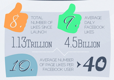 INFOGRAPHIC: 25 Facebook Statistics - AllFacebook | Social Media On The Loose~ | Scoop.it