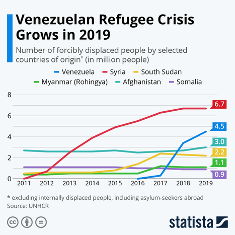 &bull; Chart: Venezuelan Refugee Crisis Grows in 2019 | Statista | GeoPolitics Report | Scoop.it