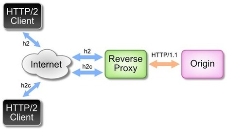 Adaptive Media Streaming over HTTP/2 Trial - BBC R&D | Video Breakthroughs | Scoop.it