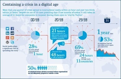 News and insights - Half of businesses unprepared to handle ‘digital age’ crises | Bad buzz : gérer une crise sur les réseaux sociaux | Scoop.it