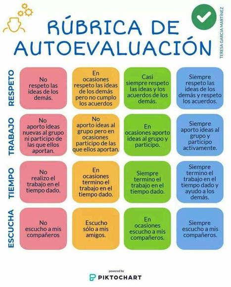 Rúbrica de Autoevaluación | Infografía | Education 2.0 & 3.0 | Scoop.it