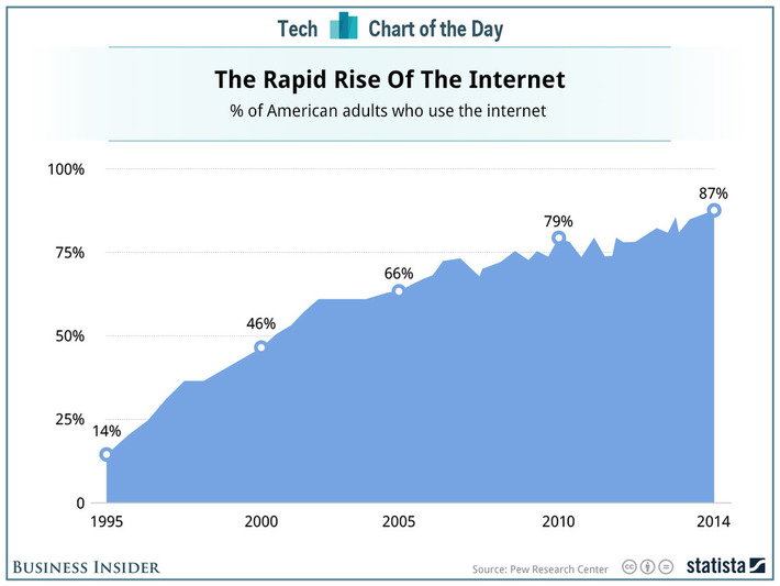 How The Internet Has Grown In The Last 25 Years - we launched IGA cybermarket Aug20 1996!!! @dumas0606 | WHY IT MATTERS: Digital Transformation | Scoop.it