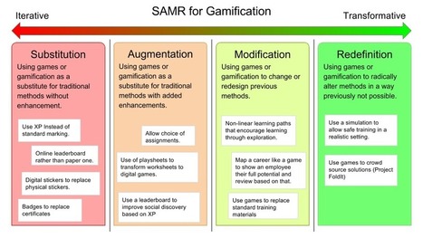 Analysing Gamification with the SAMR Model - Gamified UK Blog | iGeneration - 21st Century Education (Pedagogy & Digital Innovation) | Scoop.it