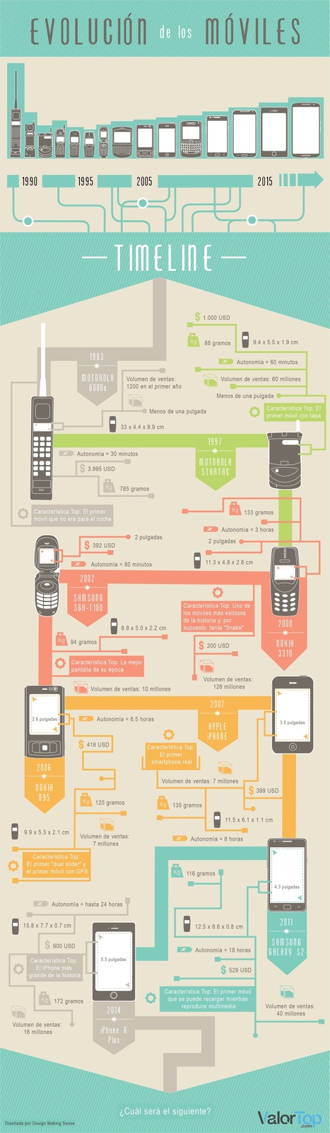 Fantástica infografía sobre la evolución de los móviles | tecno4 | Scoop.it