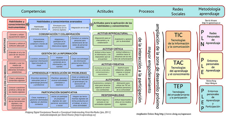 Competencias TIC, TAC, TEP | Pedagog&iacute;a - did&aacute;ctica | Educaci&oacute;n y TIC | Scoop.it