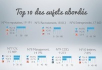 Top 10 des mots-clés Emploi les plus utilisés sur les réseaux sociaux | Recrutement l'Information | Scoop.it