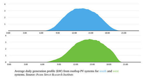 Are Solar Panels Facing the Wrong Direction? | Five Regions of the Future | Scoop.it