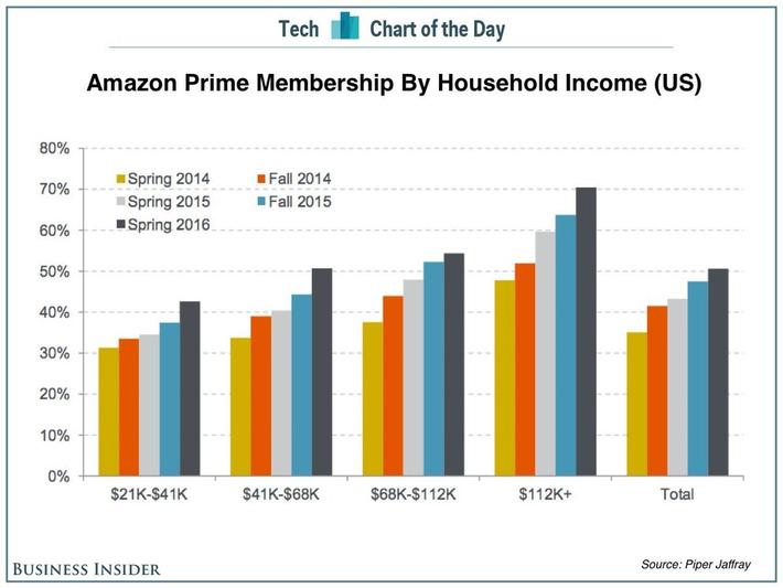 #Amazon #Prime reaches 70% of upper income US households. Wow. | WHY IT MATTERS: Digital Transformation | Scoop.it