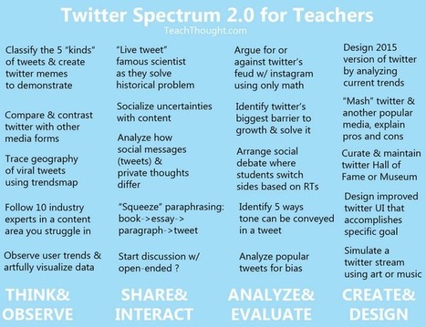 Great Graphic on 20 Ways to Use Twitter with your Students | Strictly pedagogical | Scoop.it