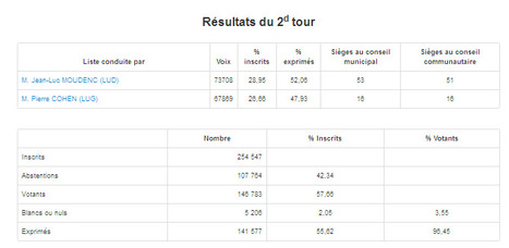 Elections municipales et communautaires 2014 Toulouse 2e Tour | Toulouse La Ville Rose | Scoop.it