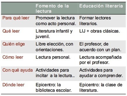 Fomento de la lectura y educación literaria @ Darle a la lengua | rincóndeaula | Scoop.it