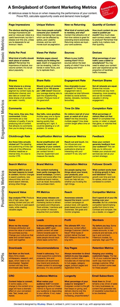 Il est grand temps d’approcher le Content Marketing de façon stratégique ! | KILUVU | Scoop.it