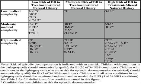 Newborn Screening Conditions: Early Intervention and Probabi... : Journal of Developmental & Behavioral Pediatrics | dépistage néonatal | Scoop.it