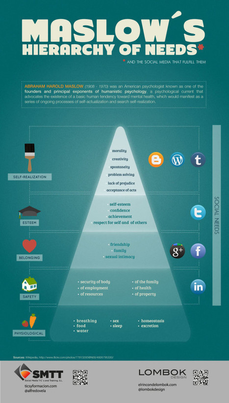 Educational Technology and Mobile Learning: Maslow Hierarchy of Needs and Social Media (Visually Illustrated) | Motivation of teachers at work | Scoop.it