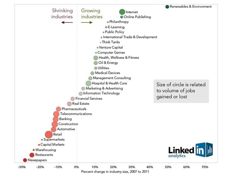 The LinkedIn Blog » LinkedIn Industry Trends: Winners and Losers During the Great Recession | Public Relations & Social Marketing Insight | Scoop.it