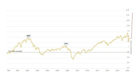 Investment Ideas: US Market Cap to GDP Forecast: 230% in Q2 2020 | Economy and Investments | Scoop.it
