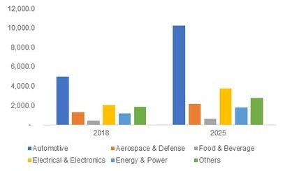 Global smart factory market to register double-digit CAGR over 2019-2025 « | [Wudo] Corporate Transformation | Scoop.it